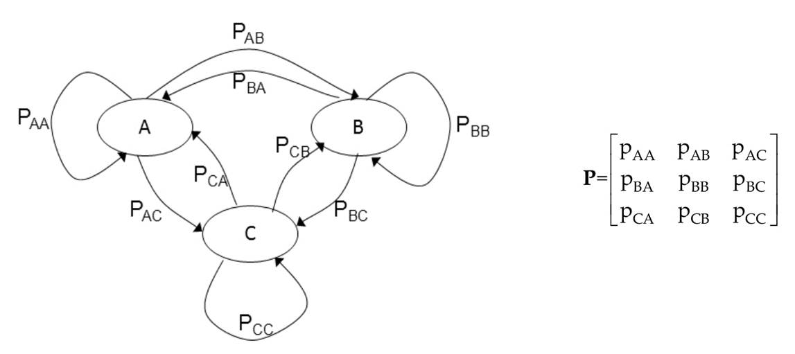 Markov diagram